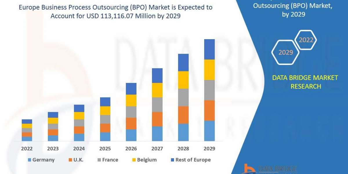Europe Business Process Outsourcing (BPO) Market  Estimated At by 2029, Likely To Surge At CAGR 7.6% from 2022 to 2029.