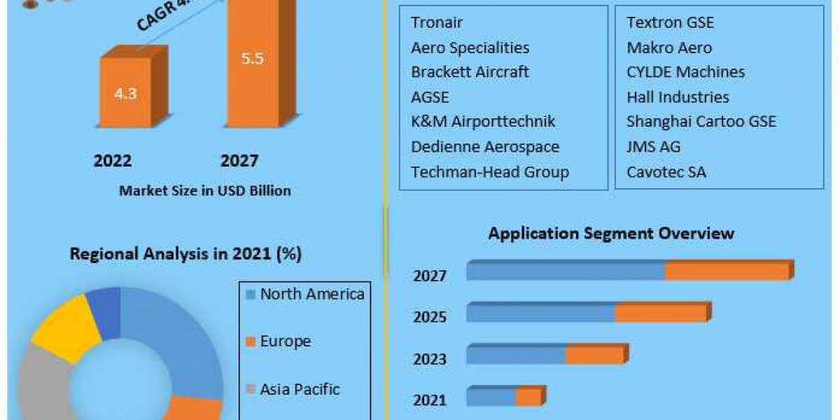 Aircraft Towbars Market (2022 to 2027) Growth, Trends, Opportunities