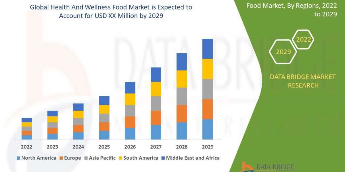Health and Wellness Food Market Surge to Witness Huge Demand at a CAGR of 9.3% during the forecast period 2029