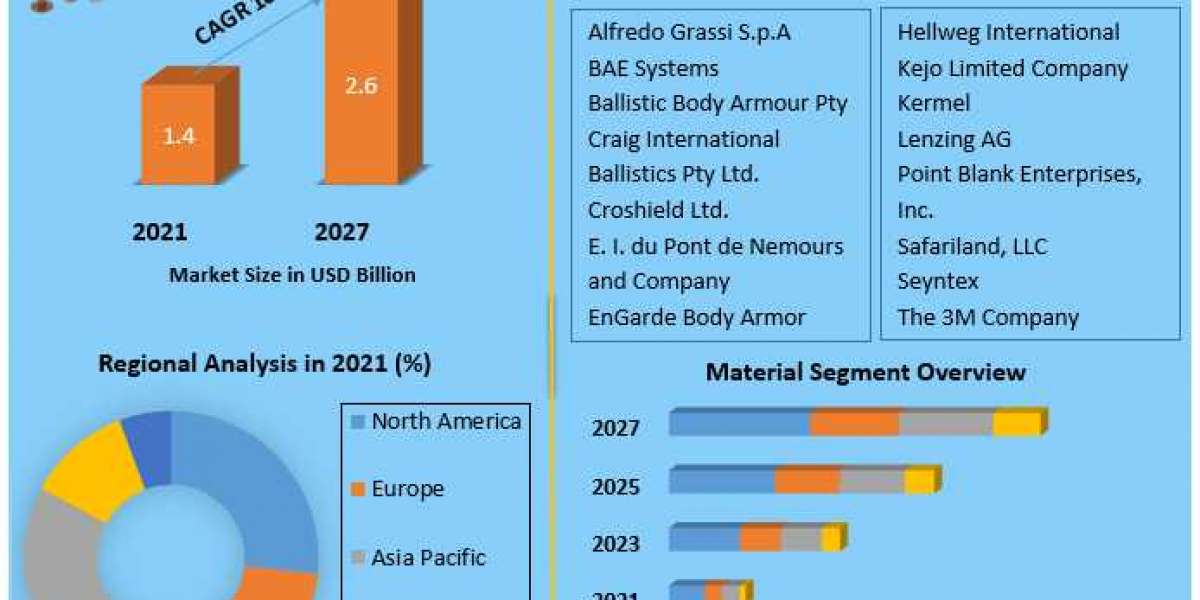 Military Apparel Market (2021 to 2027)