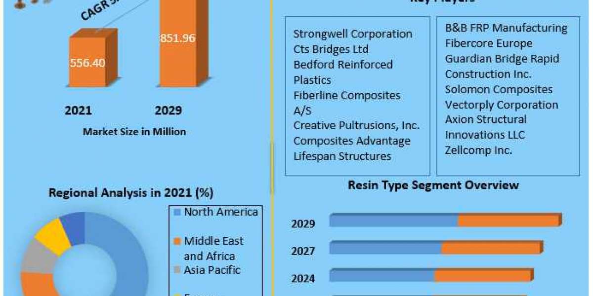 FRP Bridge Market Industry Analysis and Forecast (2022-2029)