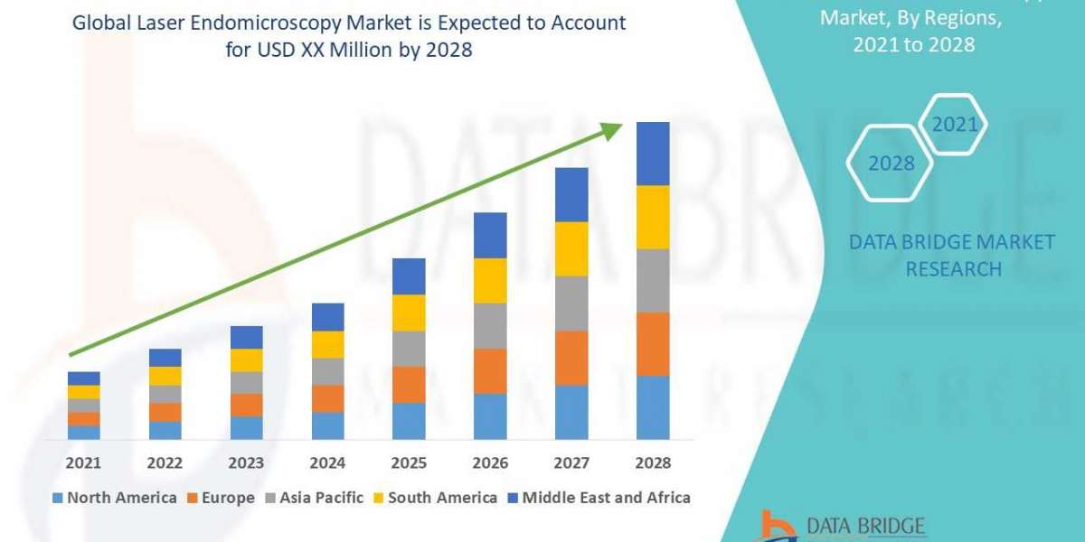 Laser Endomicroscopy Market: Analysis of Key Trends, Drivers, and Challenges 2023-2028