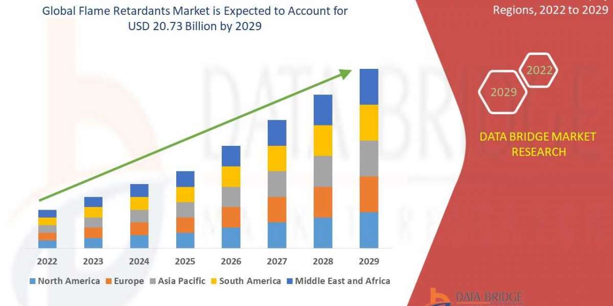 Flame Retardant Market: Projected to Reach USD 20.73 billion with an 6.20% CAGR by 2029