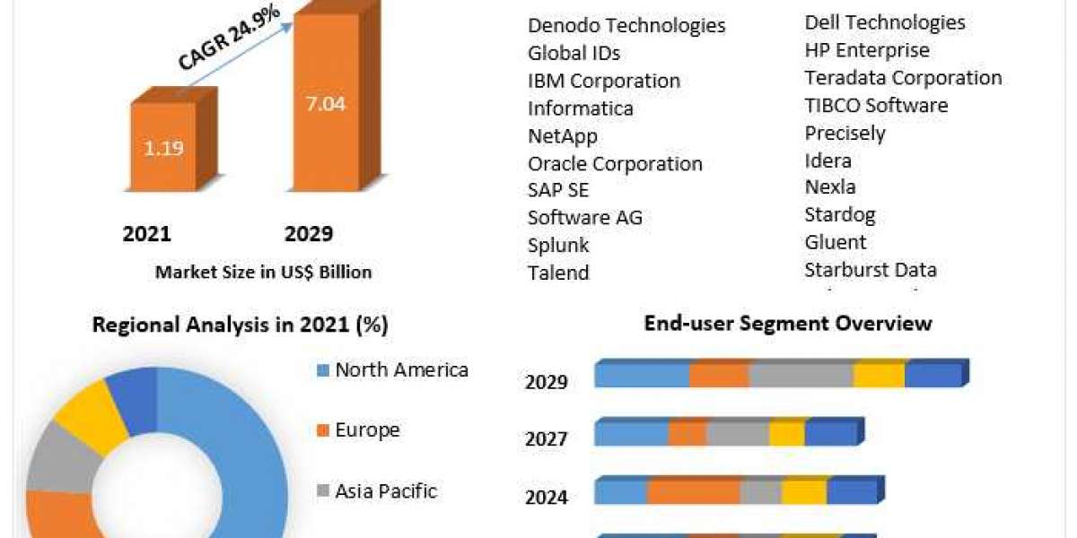 Data Fabric Market Size to Expand Significantly by the End of 2029