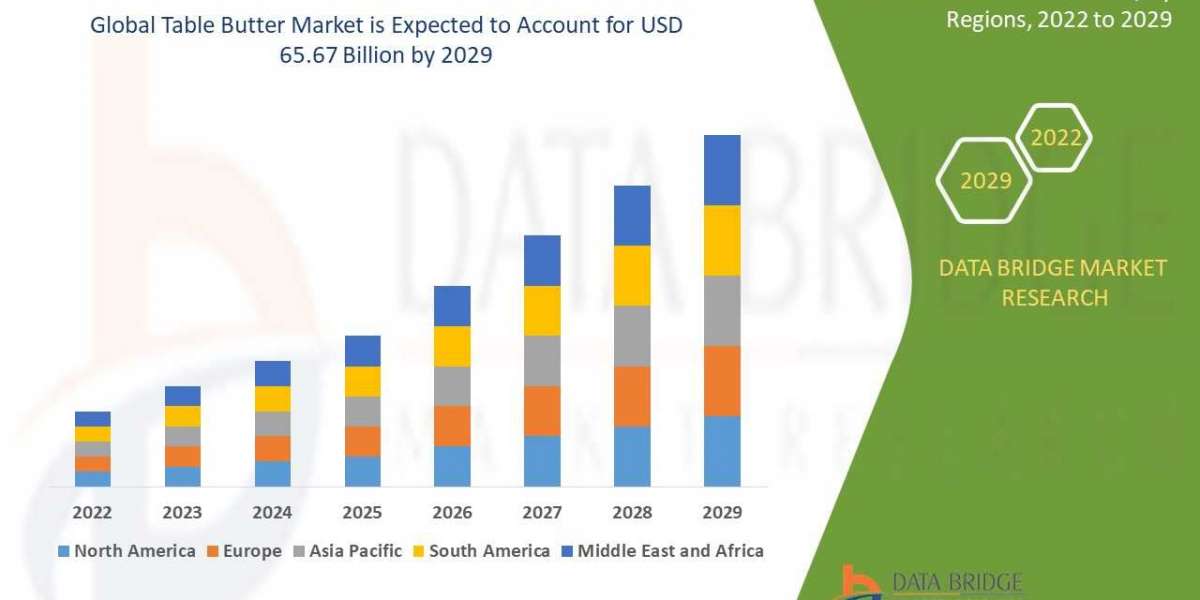Table Butter Market to Exhibit a Noteworthy Growth by , Size, Share, Growth, Demand, Drivers, Revenue Forecast and Oppor