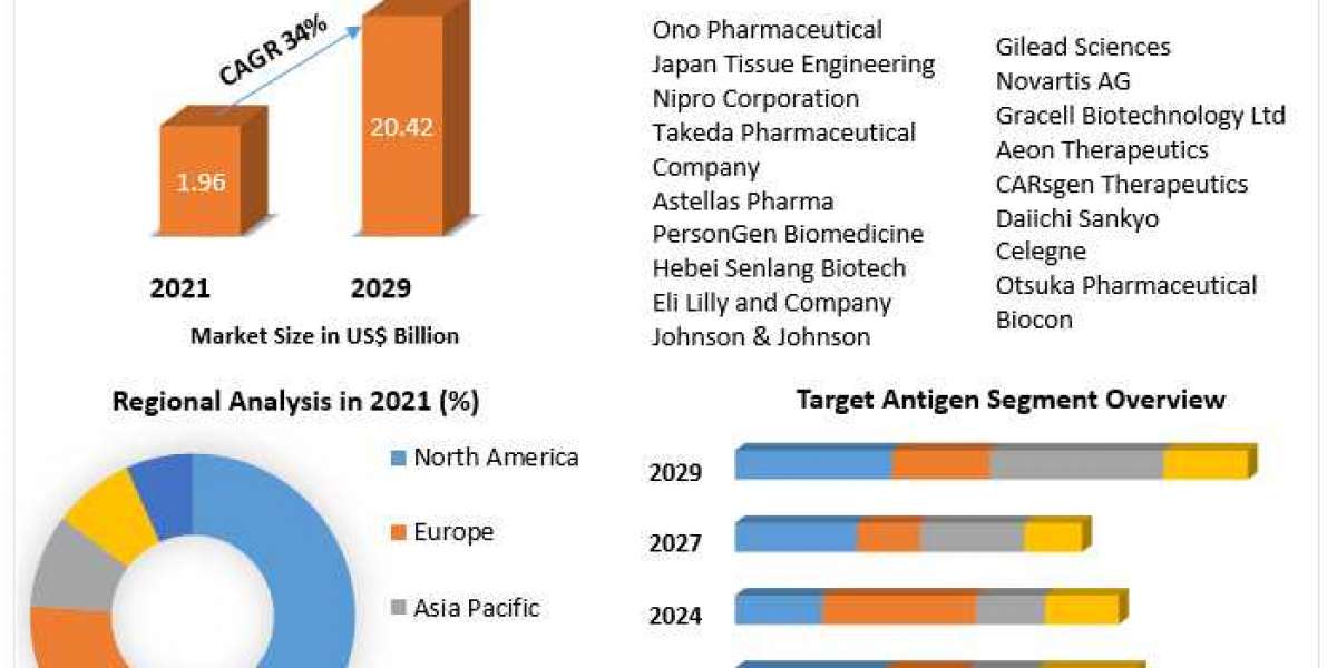 CAR-T Cell Therapy Market Trends, Active Key Players and Growth Projection Up to 2029