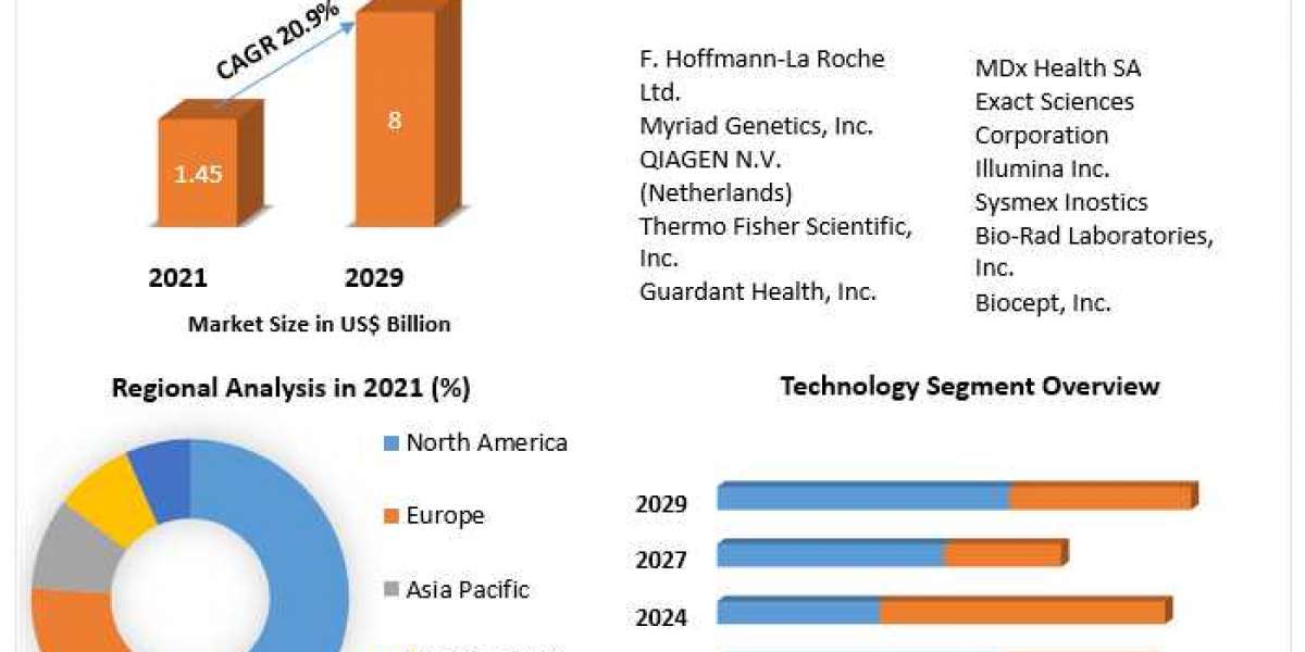Liquid Biopsy Market Supply and Demand with Size (Value and Volume) by 2029
