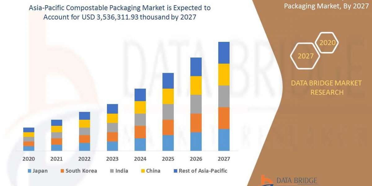 Asia-Pacific Compostable Packaging Market Global Trends , Major Technology Giants
