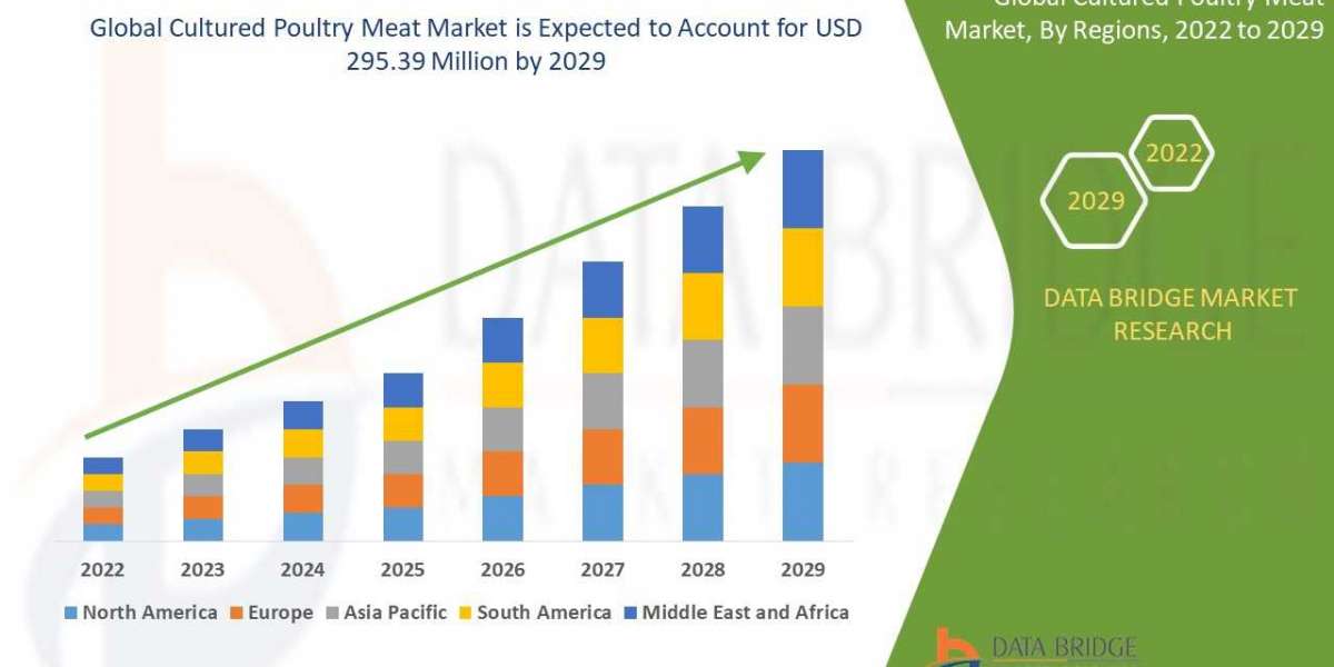 Global Cultured Poultry Meat Market – Industry Trends and Forecast to 2029