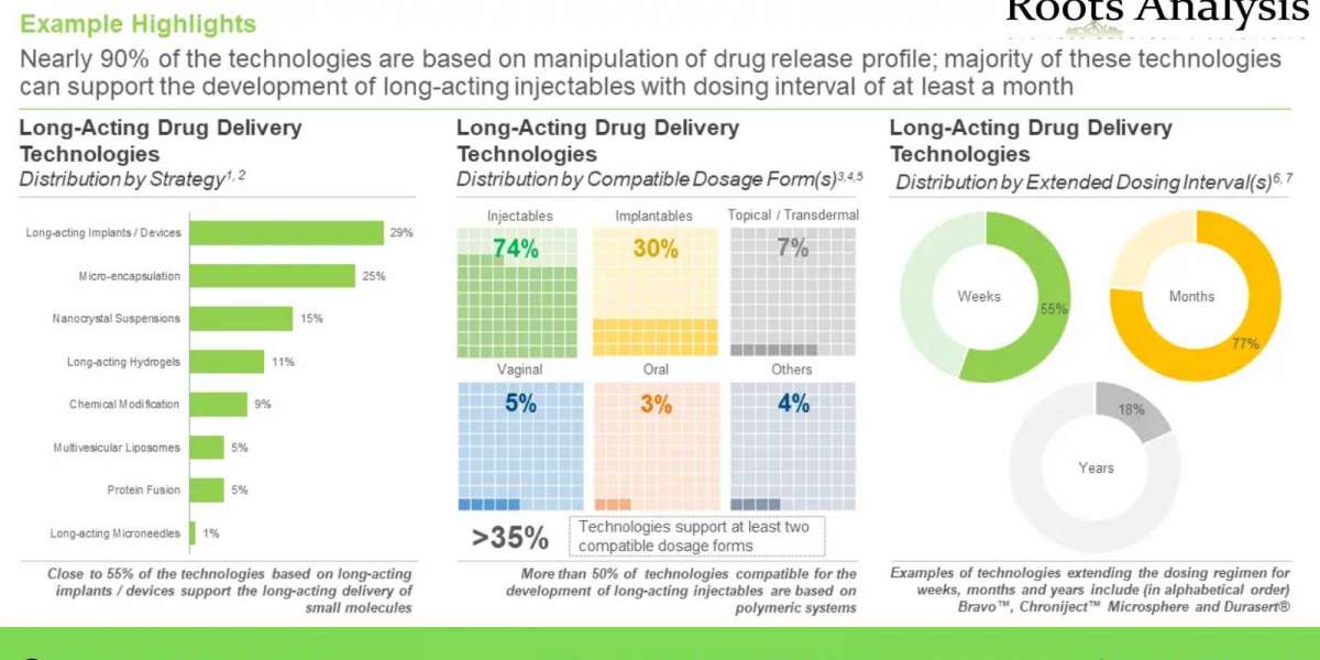 Long-Acting Drug Delivery: A Novel Pharmacological Strategy to Deliver Therapeutic Modalities