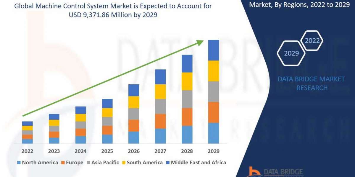 Machine Control System Market Growth Health Infrastructure, Scope & Outlook 2029