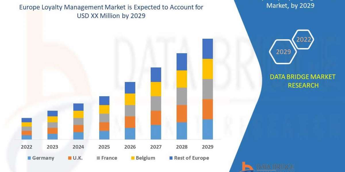 Europe Loyalty Management Market - Industry Trends and Forecast to 2029
