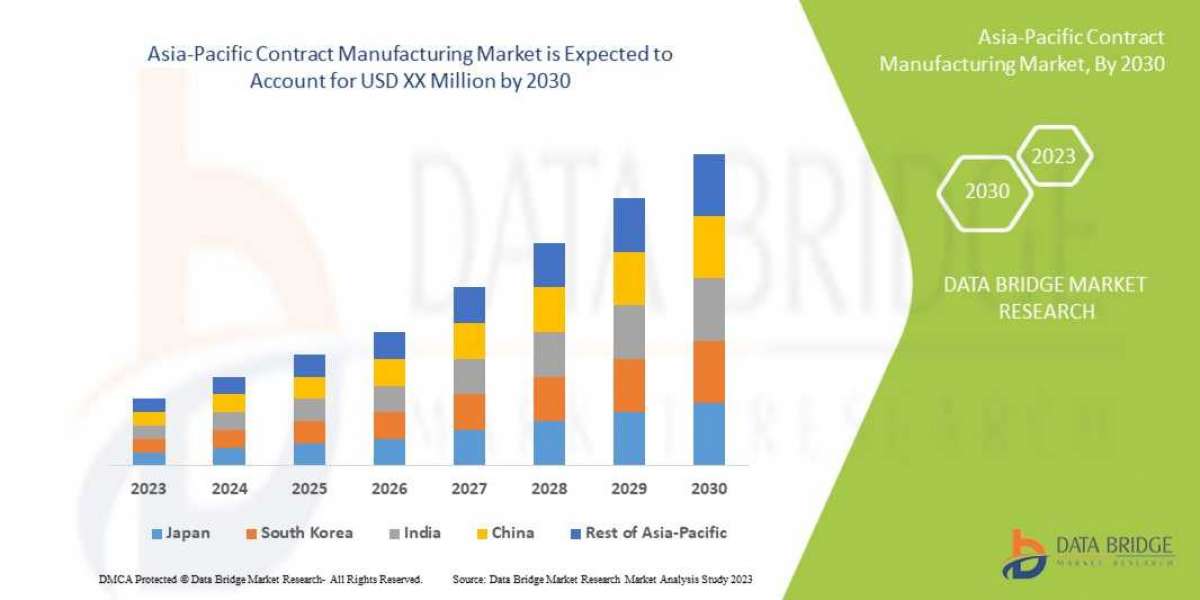 Asia-Pacific Contract Manufacturing Market Drivers, Industry Threats, and Opportunities By 2030