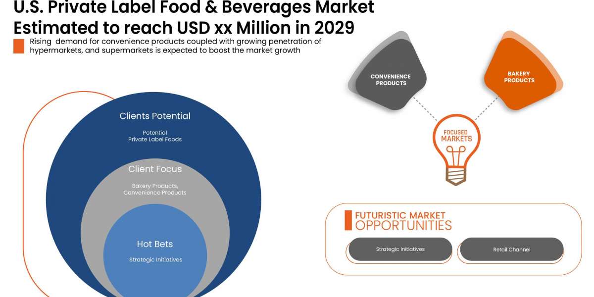 U.S. Private Label Food and Beverages Market Size, Share, Growth, Scope, current and Future Growth Forecast by 2029