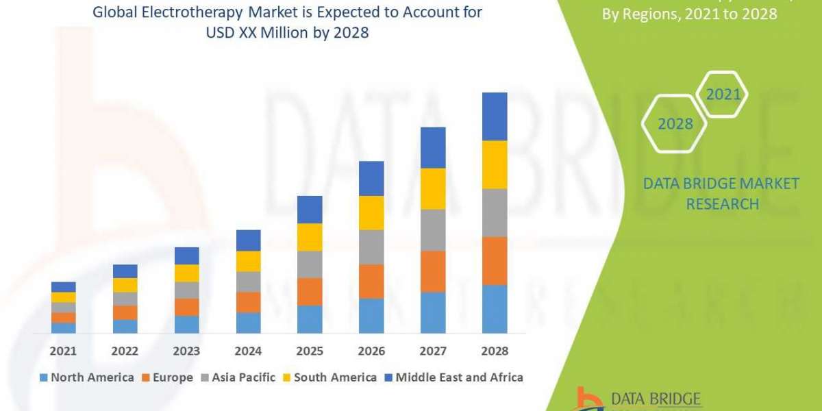 Electrotherapy Market Industry Trends and Forecast to 2028