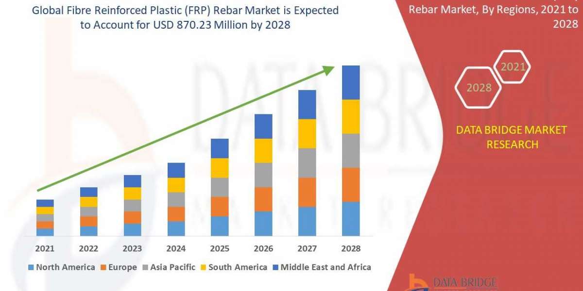 Fiber Reinforced Plastic (FRP) Rebar Market Industry Trends & Forecast to 2028