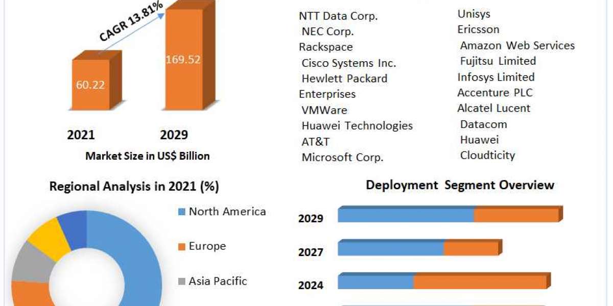 Cloud Managed Services Market Size, Share, Price, Trends, Growth, Analysis, Key Players, Outlook, Report, Forecast.