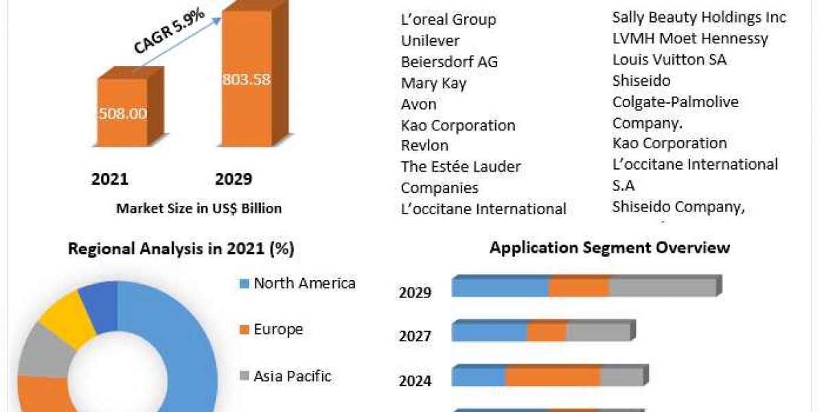 Beauty and Personal Care Products Market Multiplex Assays: Streamlining diagnostics through simultaneous analysis of mul