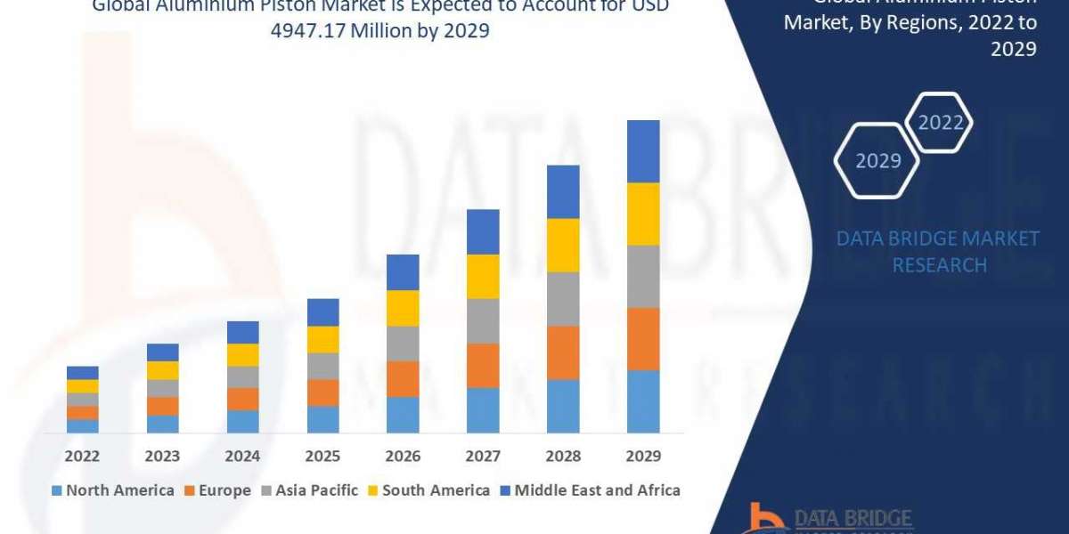 Aluminium Piston Market to Notice Exponential CAGR Growth of 3.20% by Forecast 2029, Size, Trends, Revenue Statistics