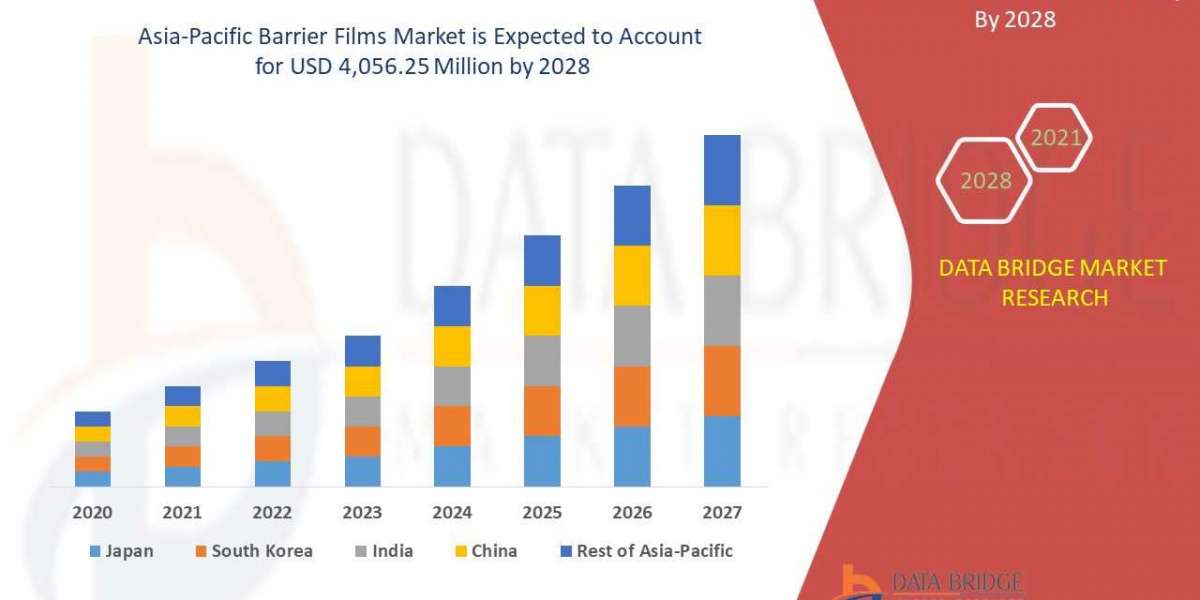 Asia-Pacific Barrier Films Trends, Share, Industry Size, Growth, Demand, Opportunities and Global Forecast By 2028