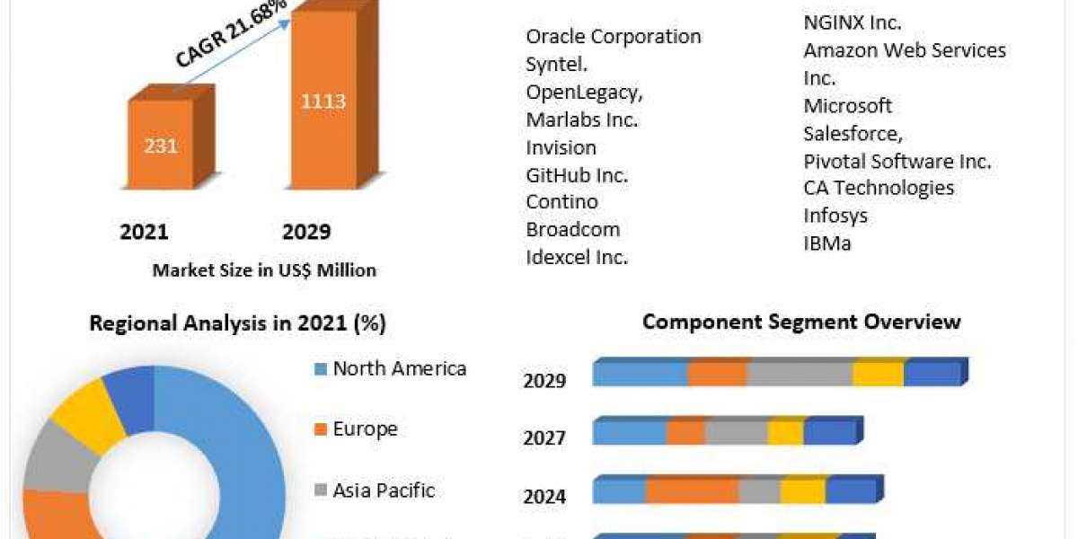Microservices in Healthcare Market Market  Revenue Growth Regional Share Analysis and Forecast Till 2029