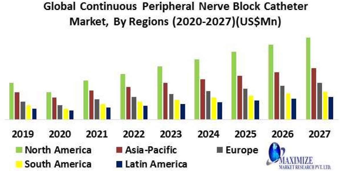 Continuous Peripheral Nerve Block Catheter Market Share, Segmentation, Analysis, Future Plans and Forecast 2027