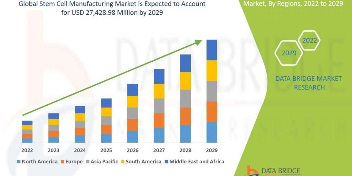 Global  Stem Cell Manufacturing Market to Grow at a Tremendous CAGR of 10.60% with Forecast by 2028