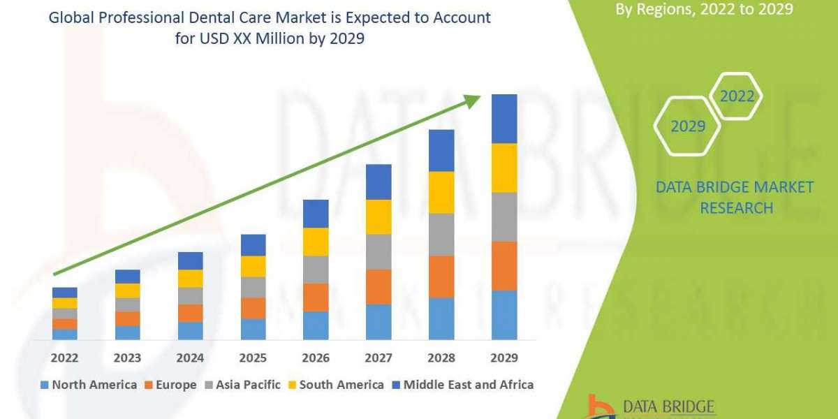 Professional Dental Care Market Global Trends, Share, Industry Size, Growth, Demand, Opportunities and Forecast By 2029