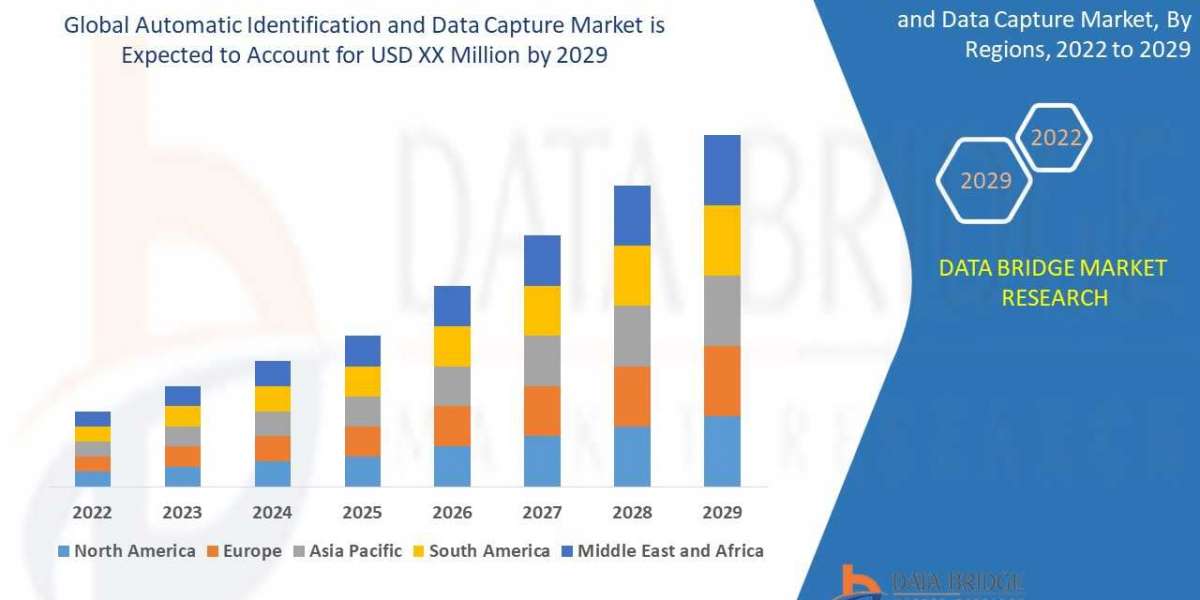 Automatic Identification and Data Capture Market Global Trends, Share, Industry Size, Growth, Opportunities and Forecast