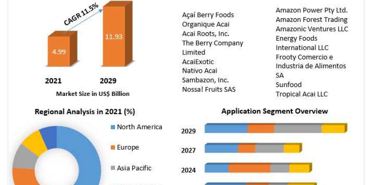 Global Acai Berry Market Competitive Landscape, Share, Revenue, and Trends by Company, Region, Type, and Application (20