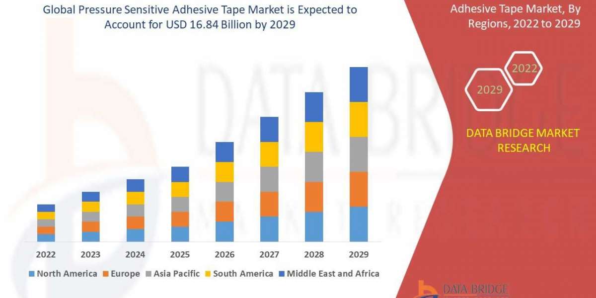 Pressure Sensitive Adhesive Tape Market – Expected to undergo a CAGR of 6.20%, Industry Trends