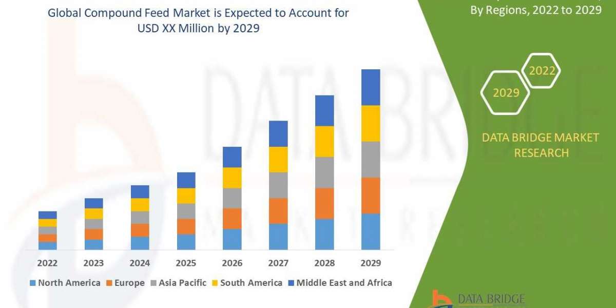 Compound Feed Market – Industry Trends, Regional Outlook, Consumer Profiles, Development Factors,size