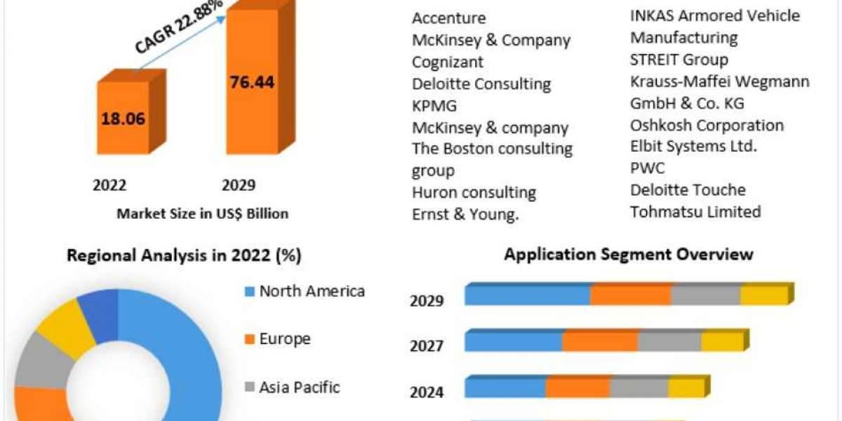 Healthcare Consulting Service Market Trends, Size, Top Leaders, Future Scope and Outlook 2029