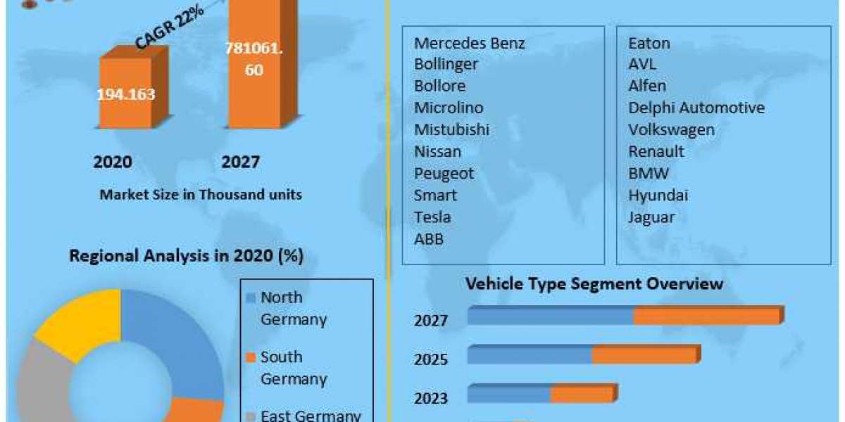 Germany Electric Car Market 2021 Growth, Industry Trend, Sales Revenue, Size by Regional Forecast to 2027