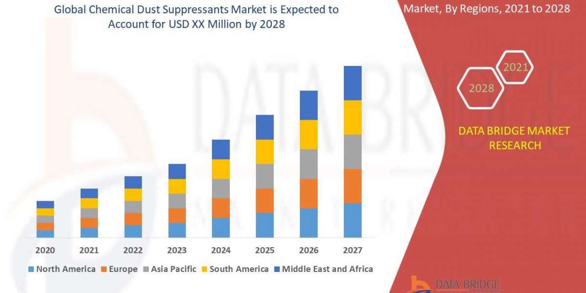 Chemical Dust Suppressants Market: Controlling Particulate Matter for Safer and Cleaner Environments