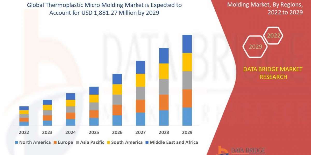 Thermoplastic Micro Molding Market – Industry Trends, Business Insights, Latest Revenues, Future Growth, Revenue, Busine