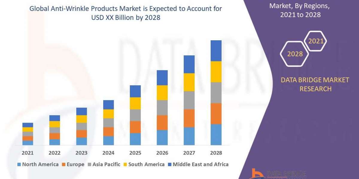 Anti-Wrinkle Products Market : Size, Share Growth, SWOT Analysis, Key Players, Industry Trends and Regional Outlook