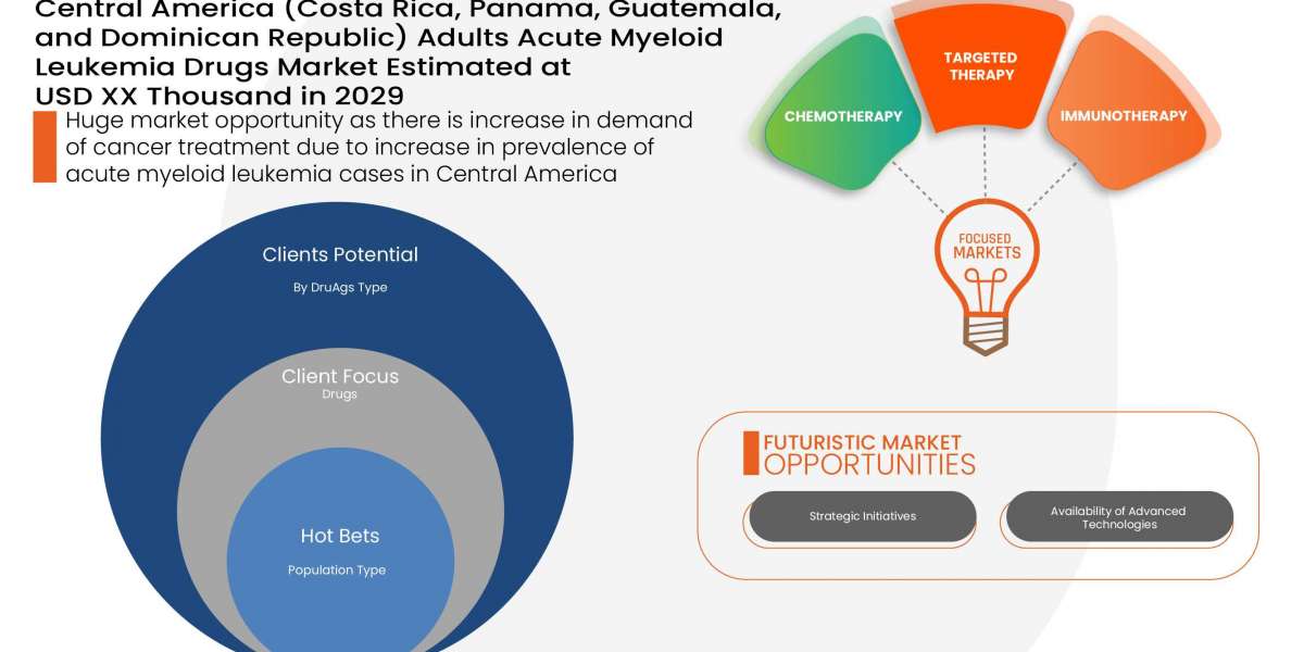Central America Acute Myeloid Leukemia Drugs Market Analysis, Growth, Demand Future Forecast by 2029
