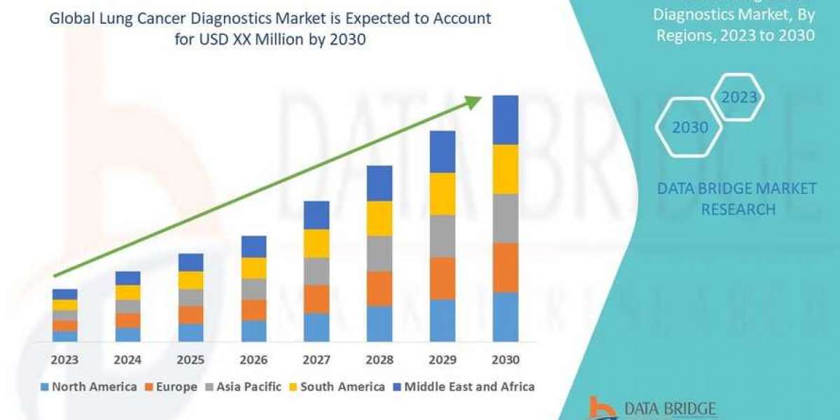 Lung Cancer Diagnostics Market Trends Analysis, Top Manufacturers, Shares, Growth Opportunities, Statistics & Foreca