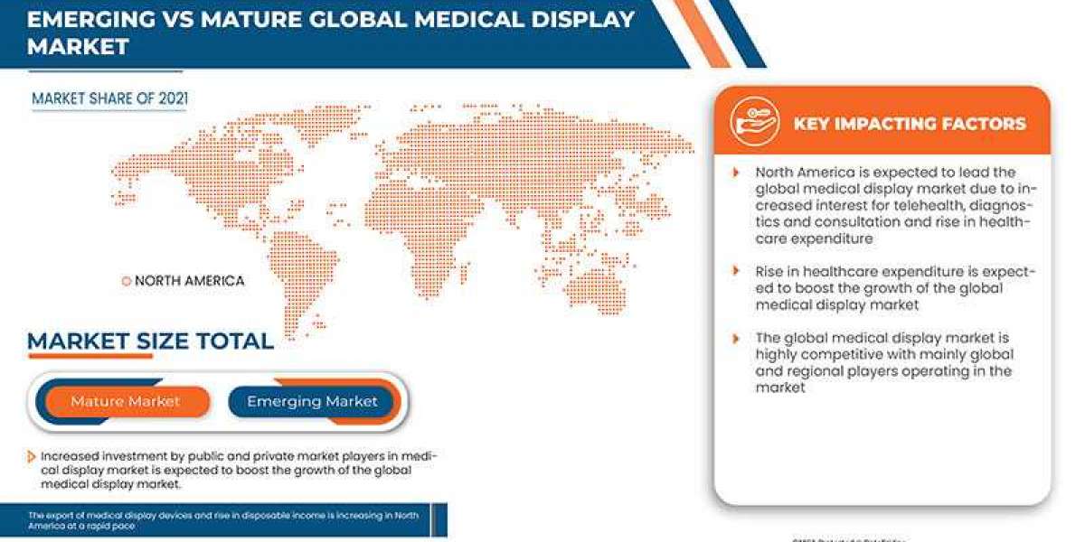 Medical Display Market By Emerging Trends, Business Strategies,  and Competitive Landscape