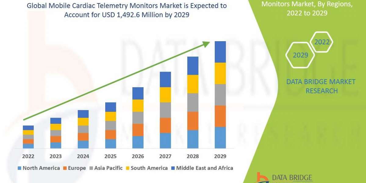 Mobile Cardiac Telemetry Monitors Market Trends, Share, Industry Size, Growth, Demand, Opportunities and Forecast By 202