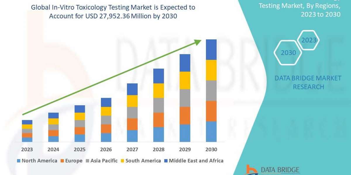 In-Vitro Toxicology Testing Market Industry Size, Share, Demand, Growth Analysis and Forecast to 2030