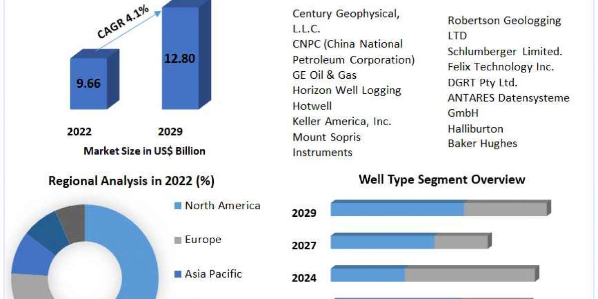 Insights into Well Logging Equipment Industry 2023-2029