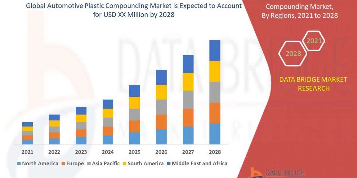 Automotive Plastic Compounding Industry, Trends, & Analysis