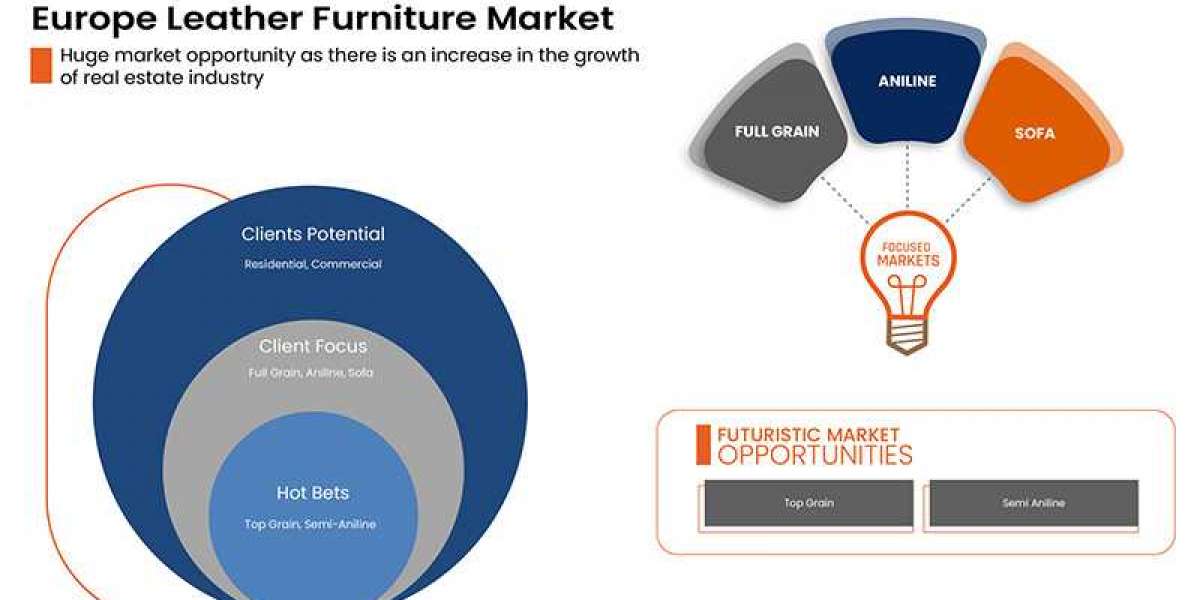 Europe Leather Furniture Market Global Trends, Share, Industry Size, Growth, Demand, Opportunities and Forecast By 2029