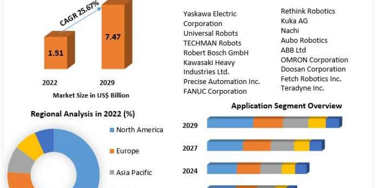 Mobile Cobots Market current and future demand | 2029