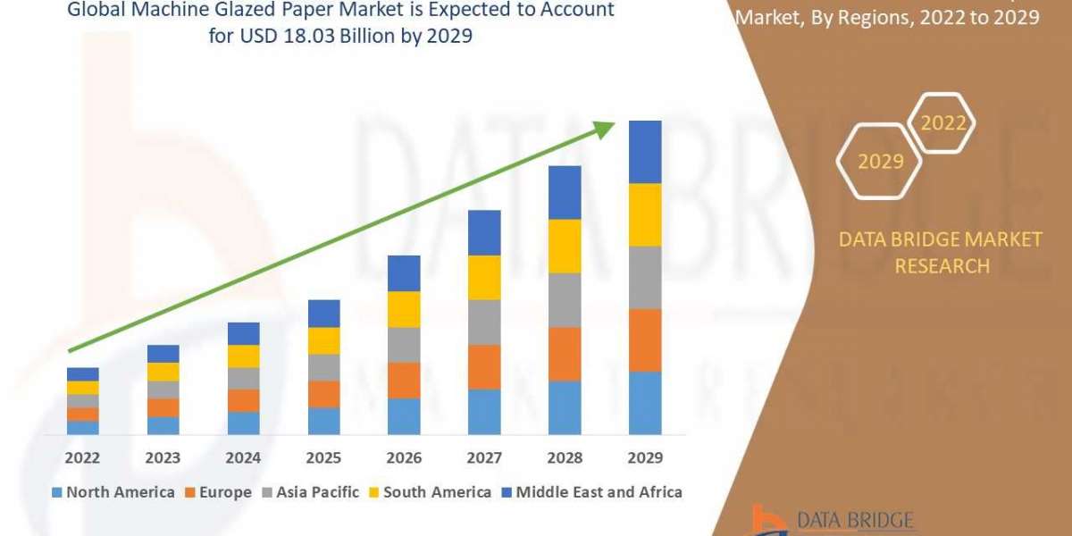 Machine Glazed Paper Market Excellent CAGR of 4.56 % by 2029, Size, Share, Trend, Demand, Challenges and Competitors Out